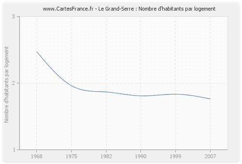 Le Grand-Serre : Nombre d'habitants par logement